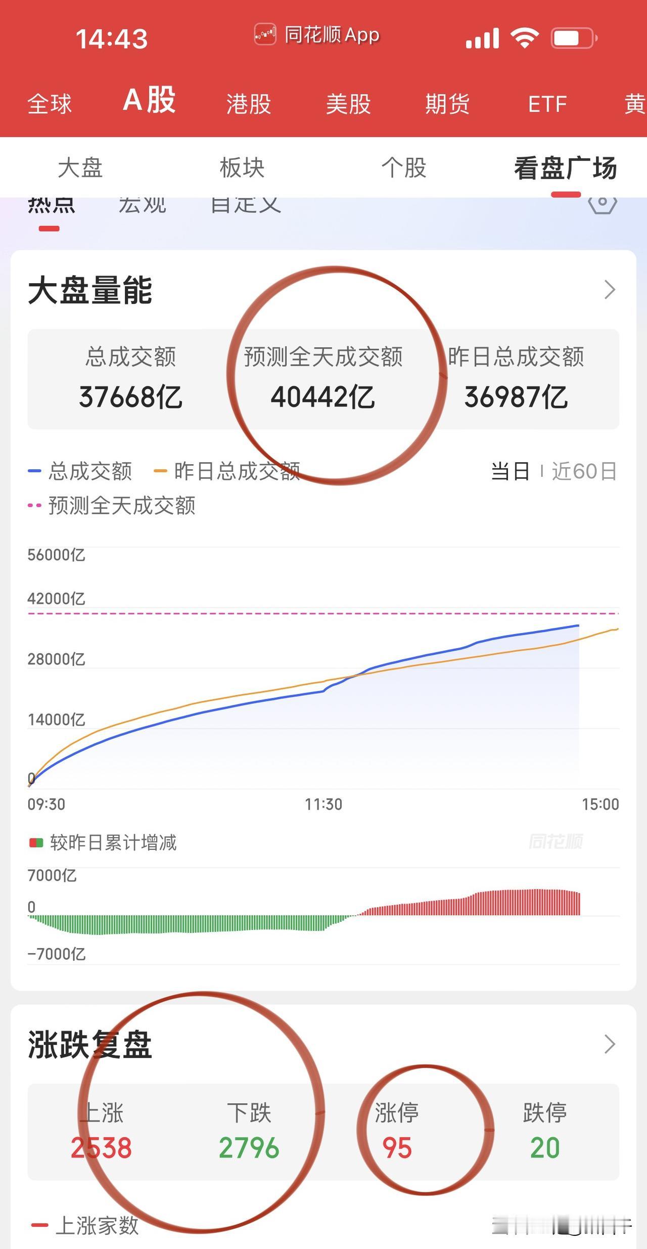 今天沪深京三市成交量就破4万亿了！
三千此前反复预测，
“本轮牛市巅峰时期沪深两
