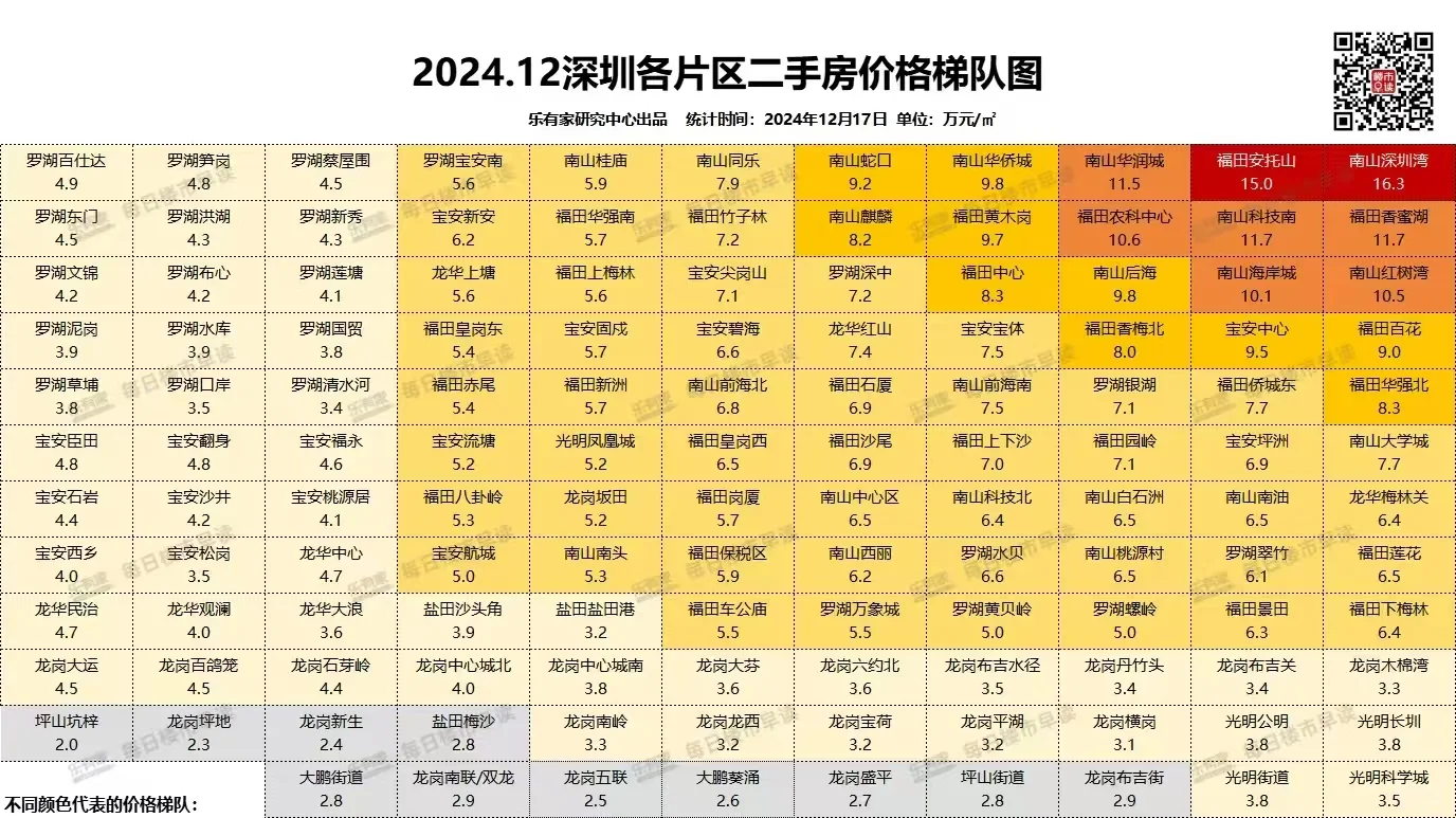 深圳各片区二手房价格梯队图