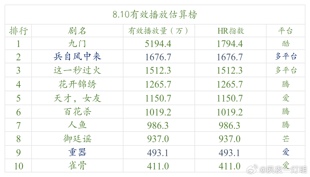 今日数据分析 8.10数据分析：《九门》推流告一段落，推流力度有所下降，周末人流