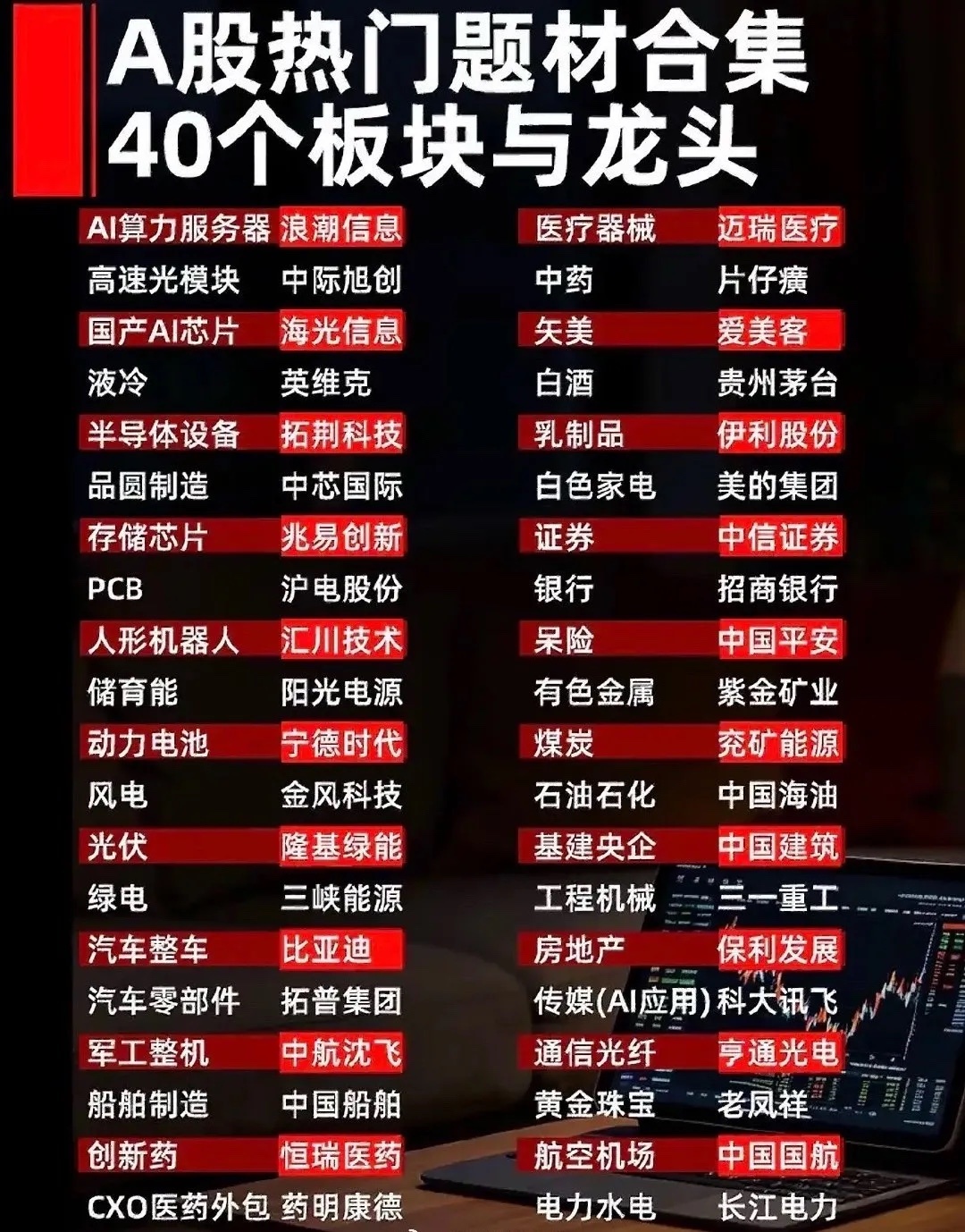 股市热点板块与龙头公司一览表。 ​​​