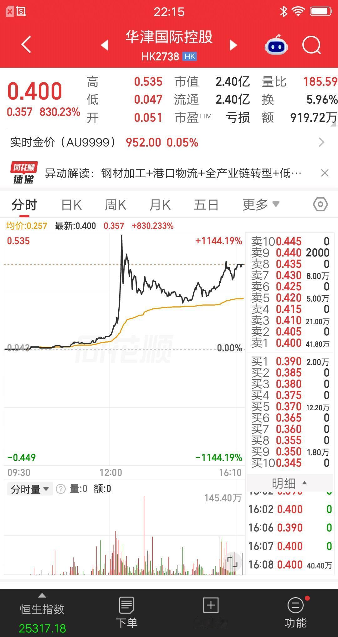 港股今天最牛的票诞生了，暴富大阳线拔地而起，简直吊炸天呀。股价从0.047港元，
