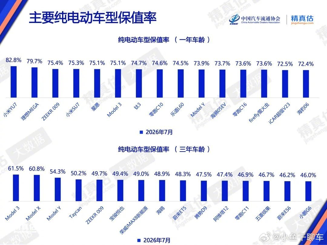 根据最新报告，小米YU7登顶最保值车型，SU7保值率也很高小米汽车