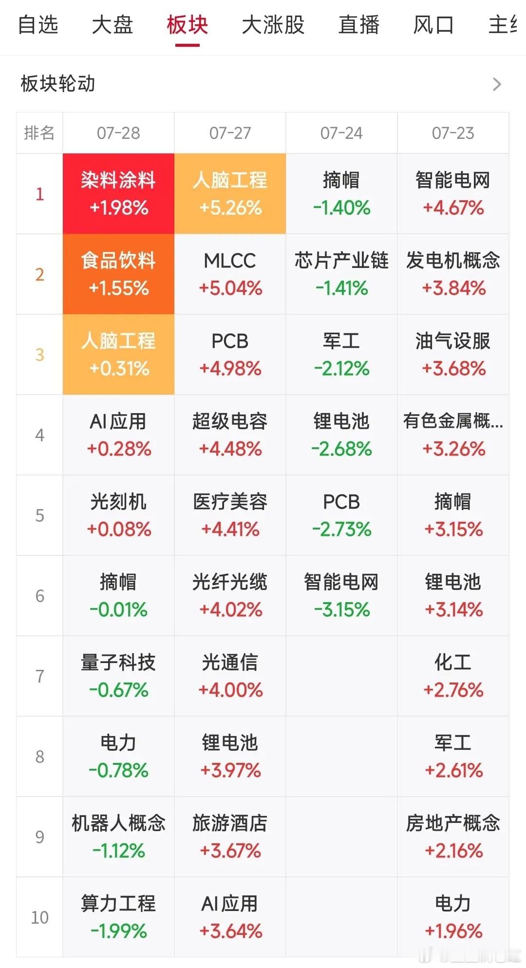 2026.7.28  明日操作思路 1. 短线方向 聚焦连板梯队：关注高标（爱丽