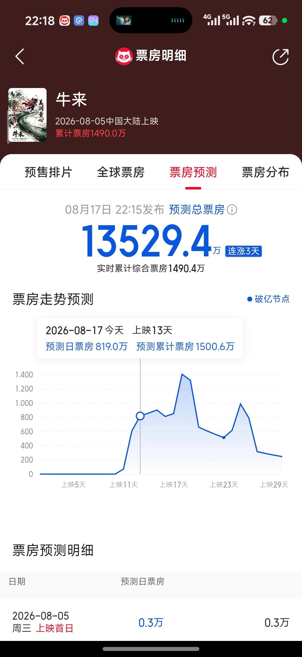 你们可能不知道《牛来》预测1.3亿是什么概念？这意味着它要斩杀《抓特务》