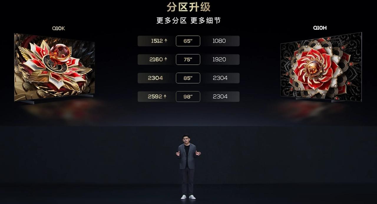 TCL Q10K电视较于Q10H全面升级，分区升级之余，量子点Pro 2024，