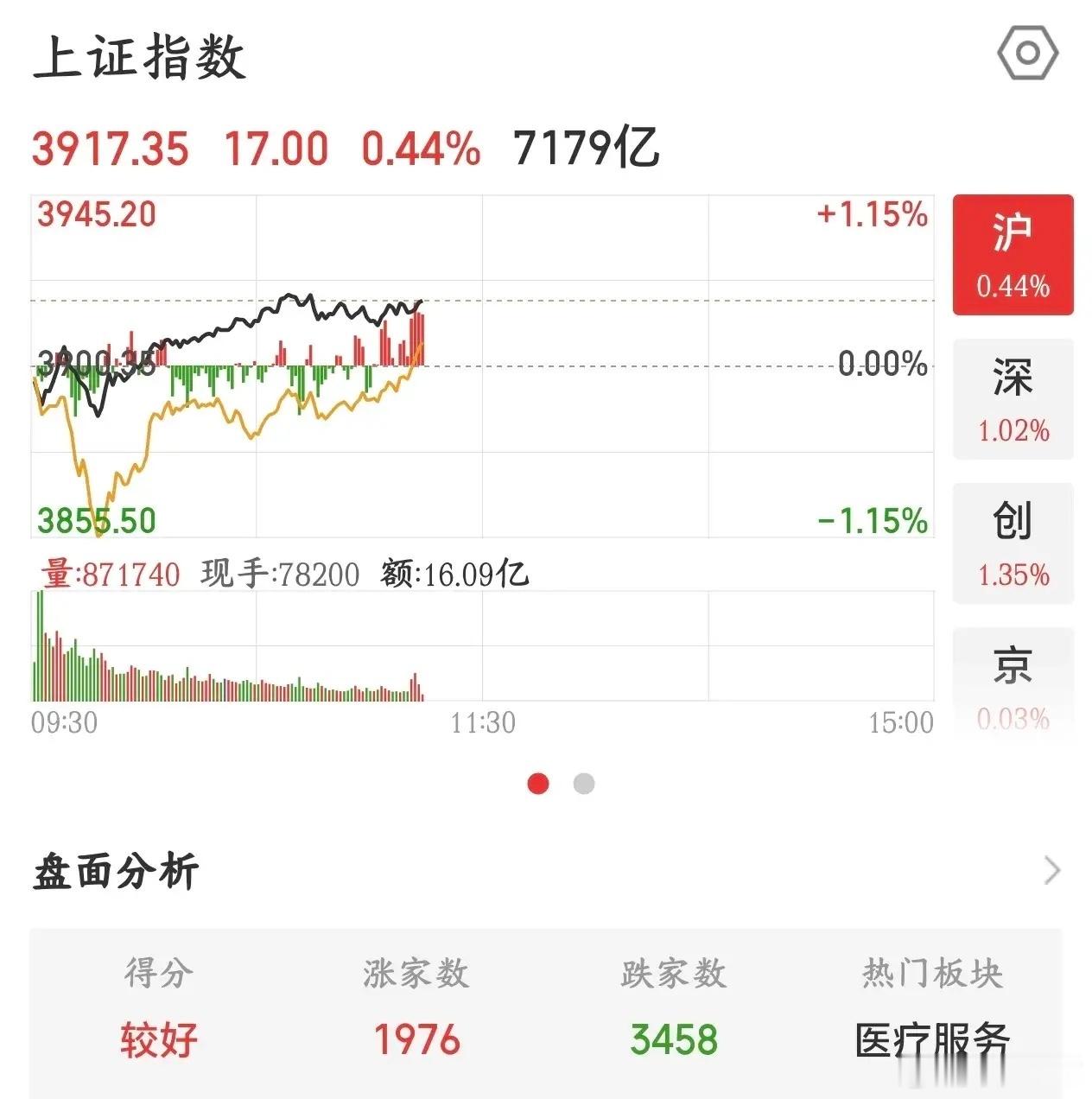 A股今天走的是真强，就是没有赚钱效应，下午注意风险今天A股上午走的是真强，在美股