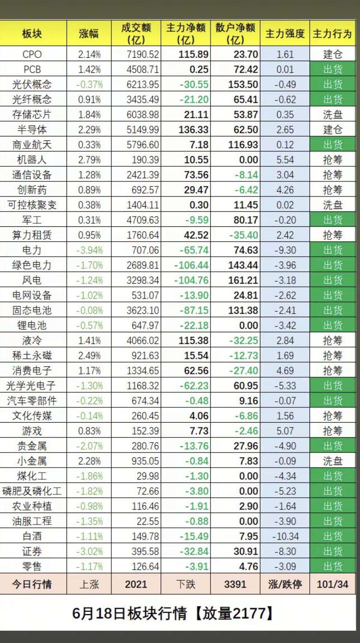 6.18周四   板块资金：抢筹出逃榜！

一、资金抢筹焦点：
大科技方向继续强