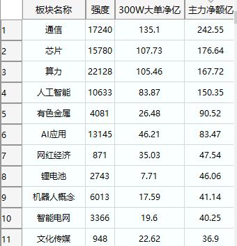 梳理今日A股资金流向与题材天梯， 客观呈现市场强弱结构与资金偏好， 思...