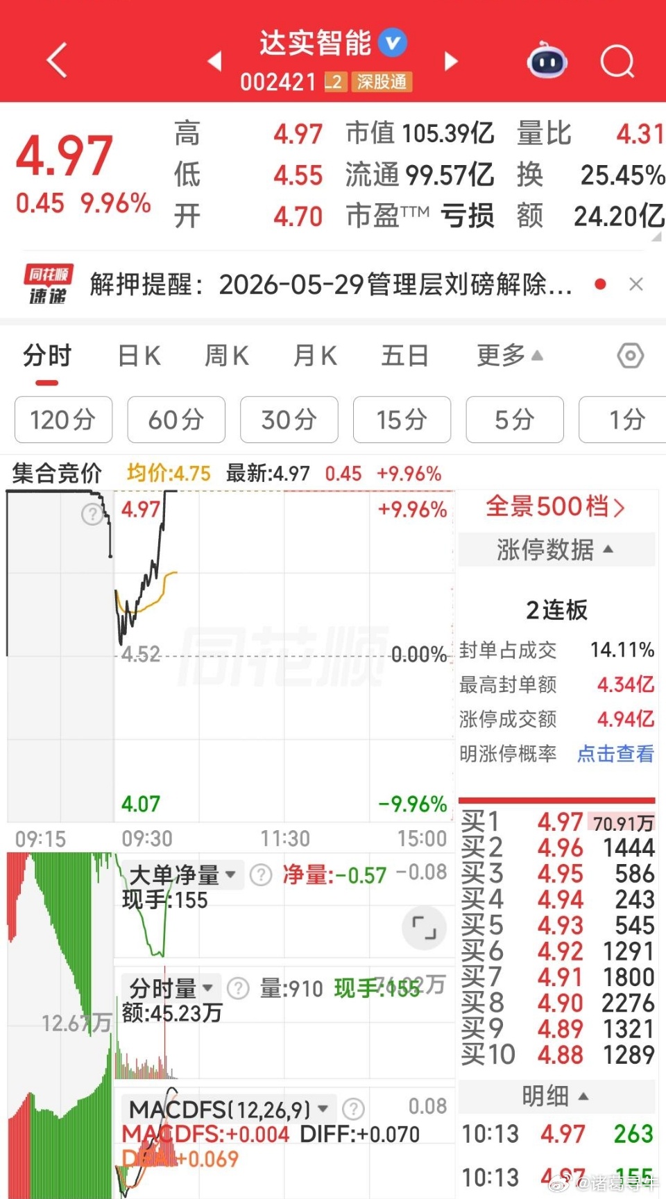 恭喜恭喜，早盘金牛:达实智能涨停！内线成员准备好，继续筹备下一只， 