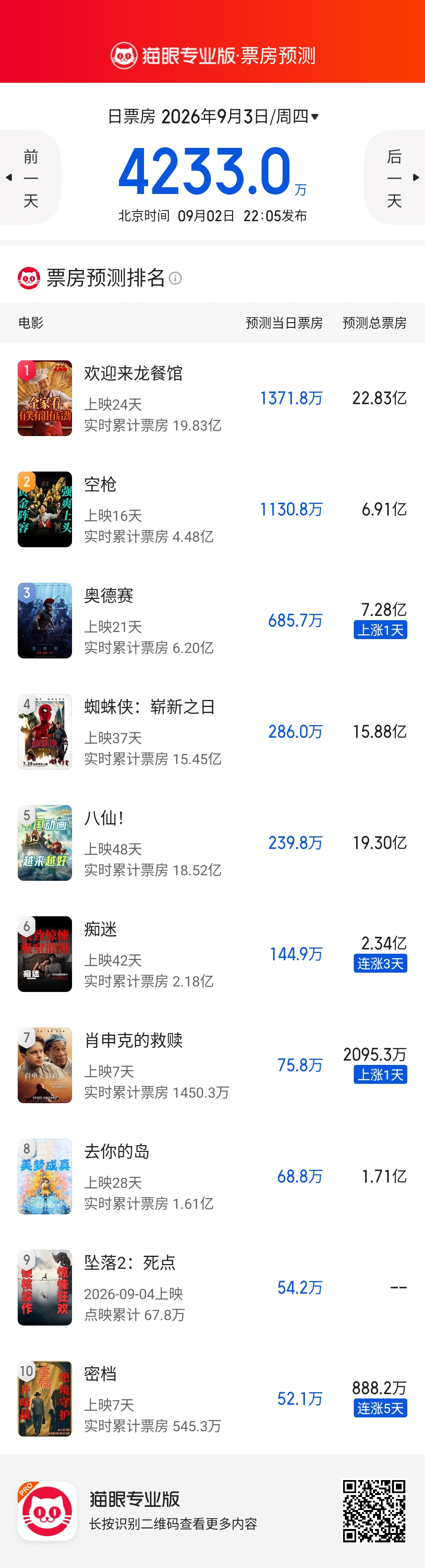 暑期档结束后市场马上打回原形，只有《奥德赛》是稳定产出的[允悲] ​​​