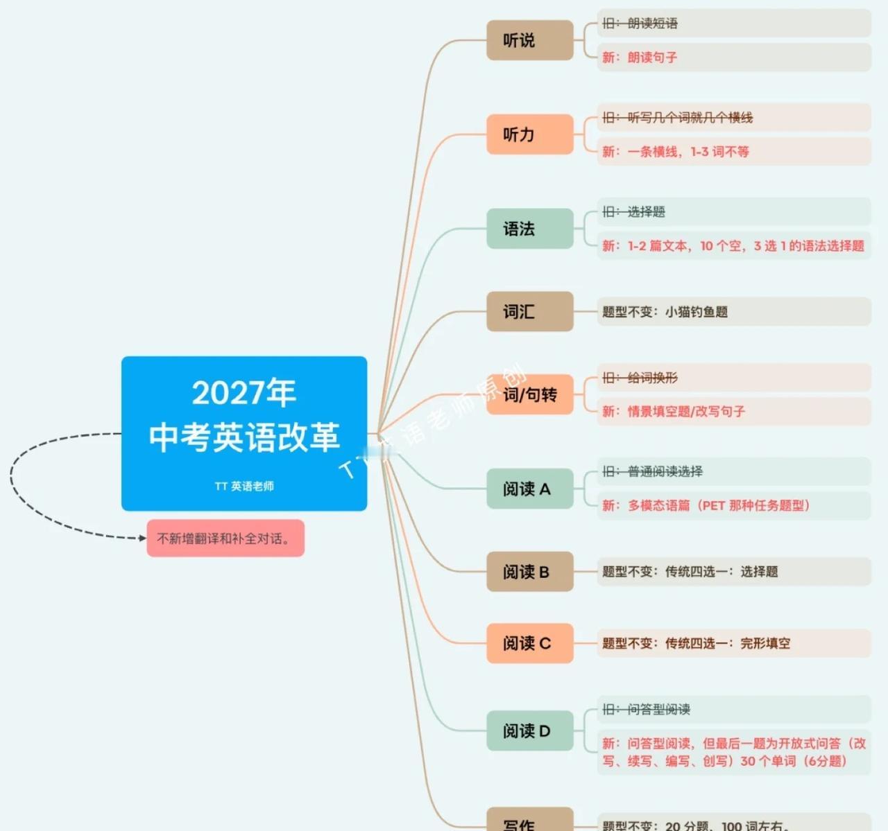 🔥2027中考英语大改！确定版来了！🔥
⥤2027年上海中考英语改革核心变化