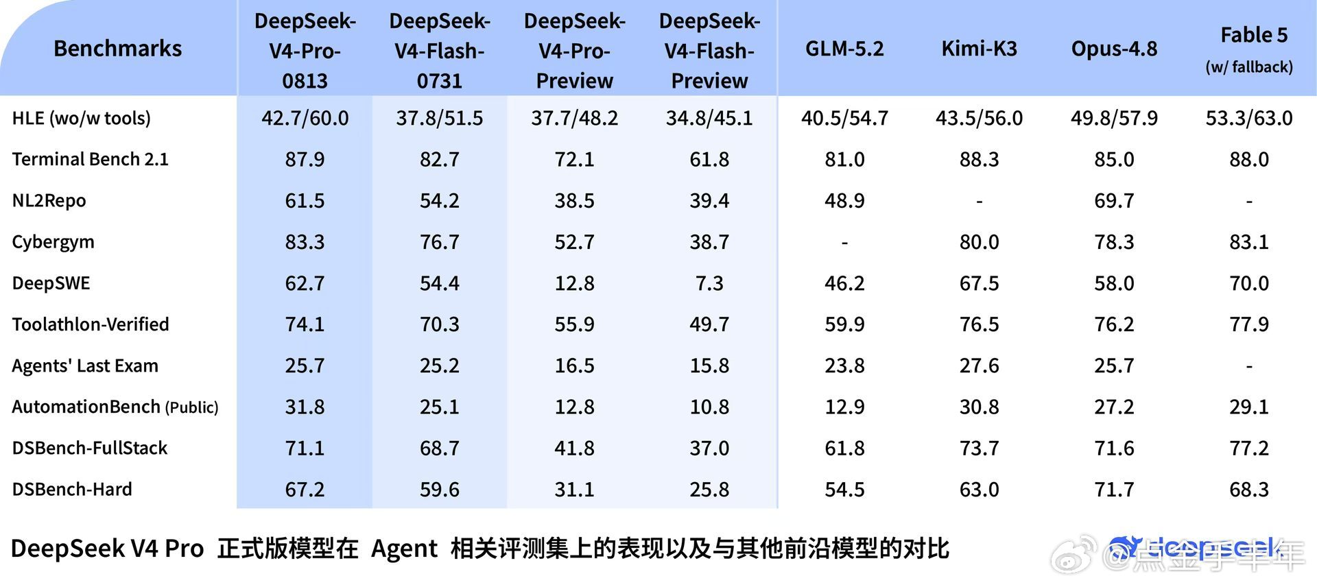 Deepseek V4 Pro这次真的是站在了很多评比的顶端，不是前三名了，而是