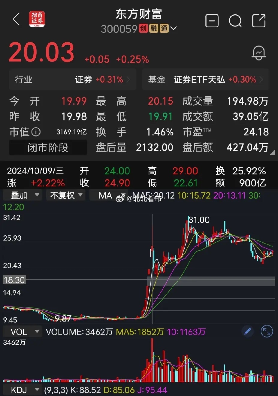 东方财富谁能想到，在2024年10月8日当天，东方财富成交金额高达900亿，然后