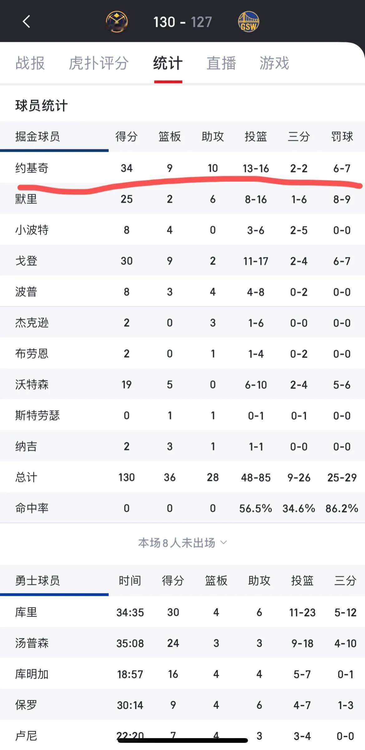 一张图告诉你今天的约基奇有多夸张！
34分，全队最高分！
9篮板，全队最高篮板！