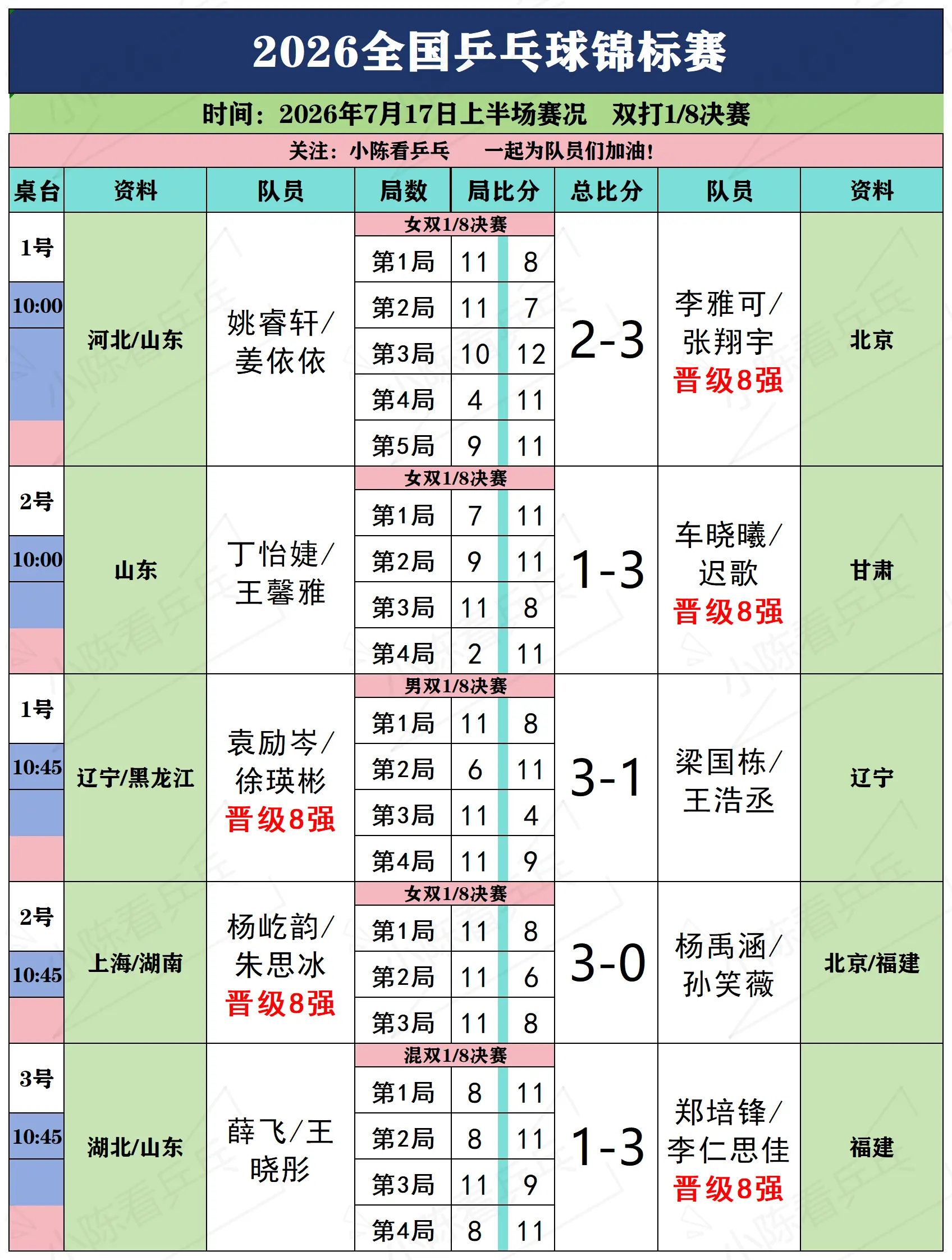 2026全国乒乓球锦标7月17日上半场赛。2026全国乒乓球锦标7月1...