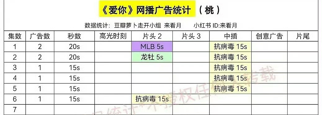 张凌赫和徐若晗的《爱你》今天只剩一个广告了。 