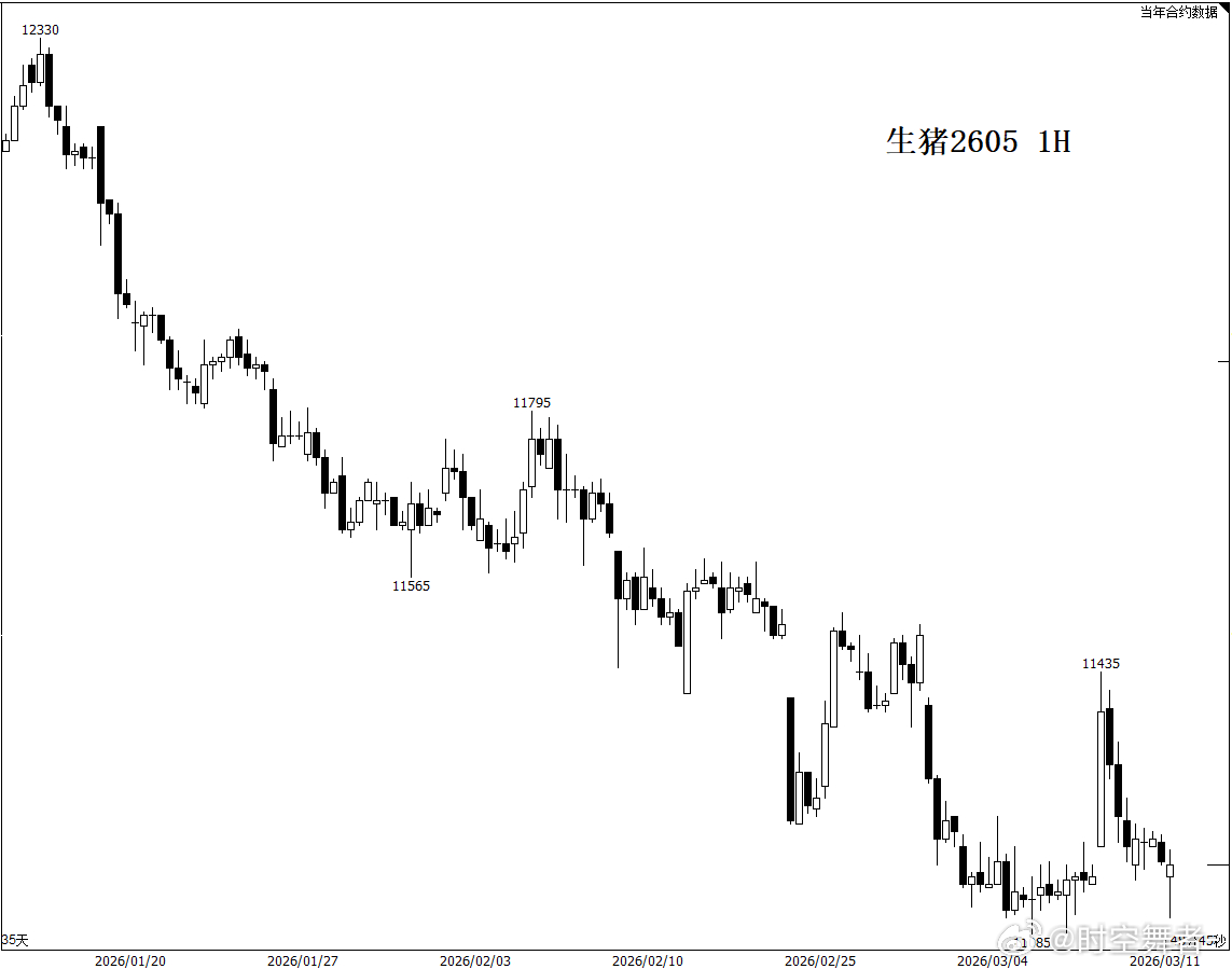 生猪 好惨，豆粕这样涨，生猪都不带一点反弹的，不过之前讲的区间下沿11100附近