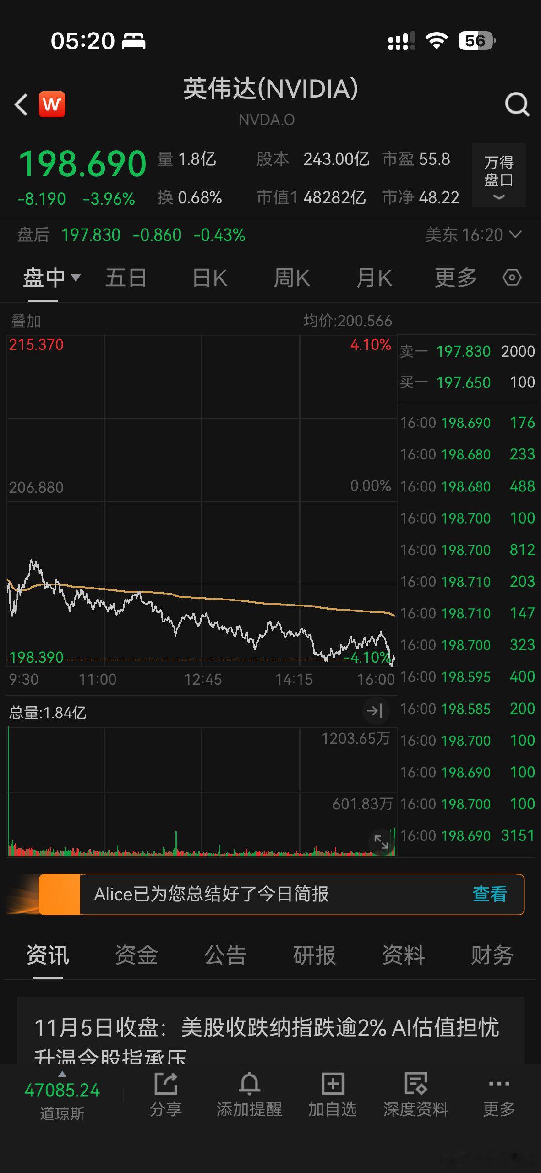 人家涨的时候跟着涨，人家跌的时候一定跟着跌，今天双创两个点起步吧，大盘继续靠红利