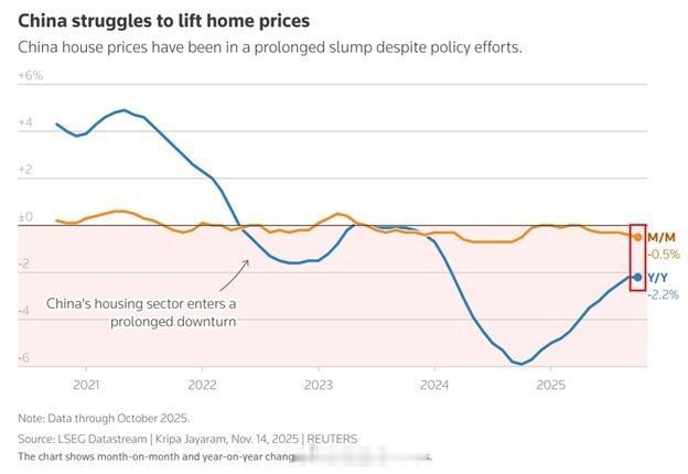【】中国房地产依旧低迷： 10月份，中国70个主要城市的新房价格环比下跌0.45