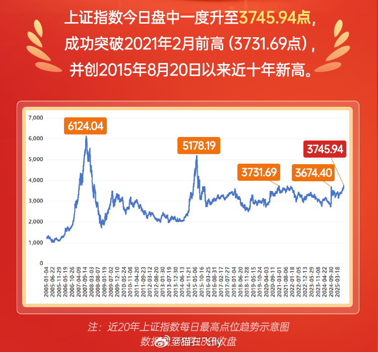 沪指创出十年新高这张图必须留存纪念一下十年啊 ​​​