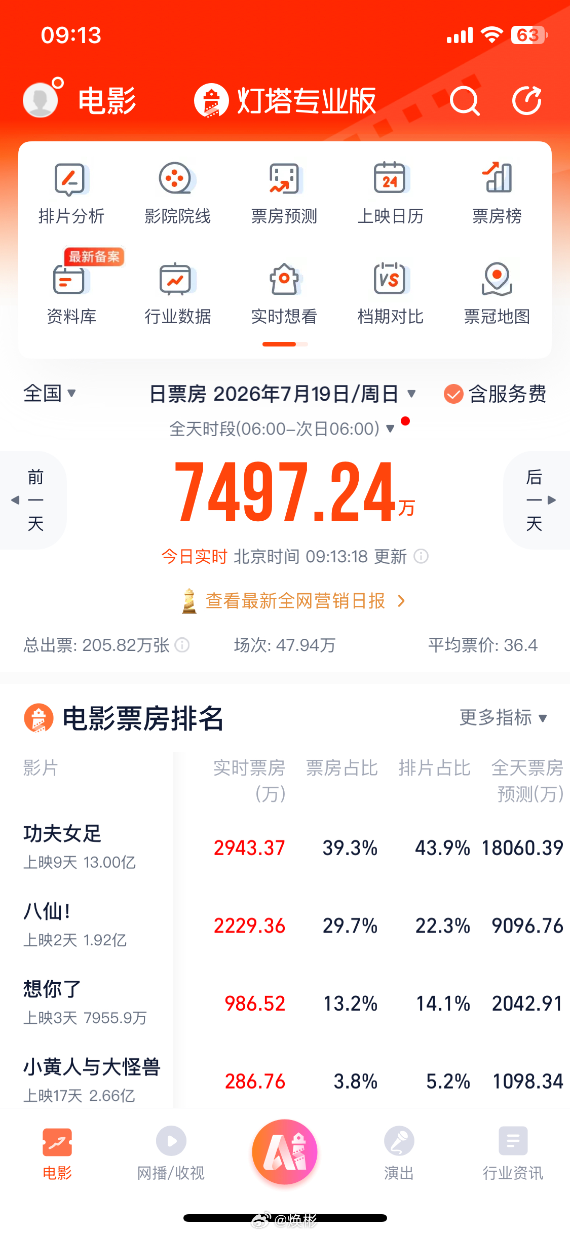 刚刚，《功夫女足》票房破13亿了，这也太猛了吧，堪比春节档，单部电影票房日增近2