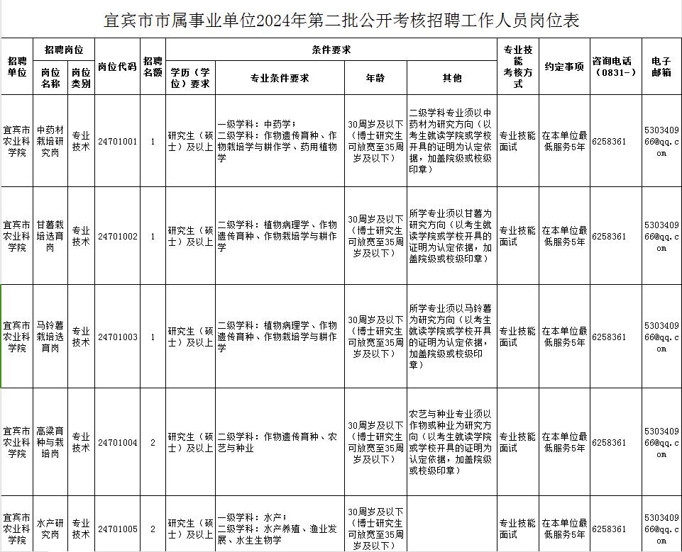 报名来袭！2024宜宾市市属事业单位（第二批）考核招聘11人！
一、招聘对象
 