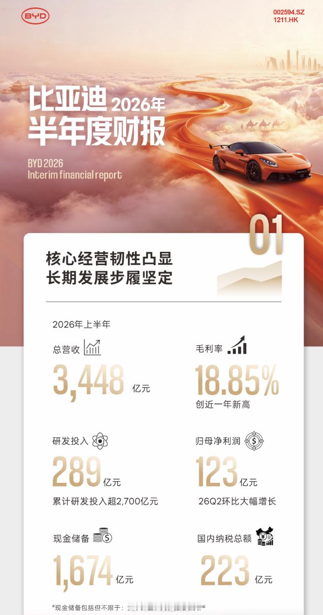 比亚迪半年报业绩出炉！净利润123亿元，今日，比亚迪正式公布了半年度业绩，202