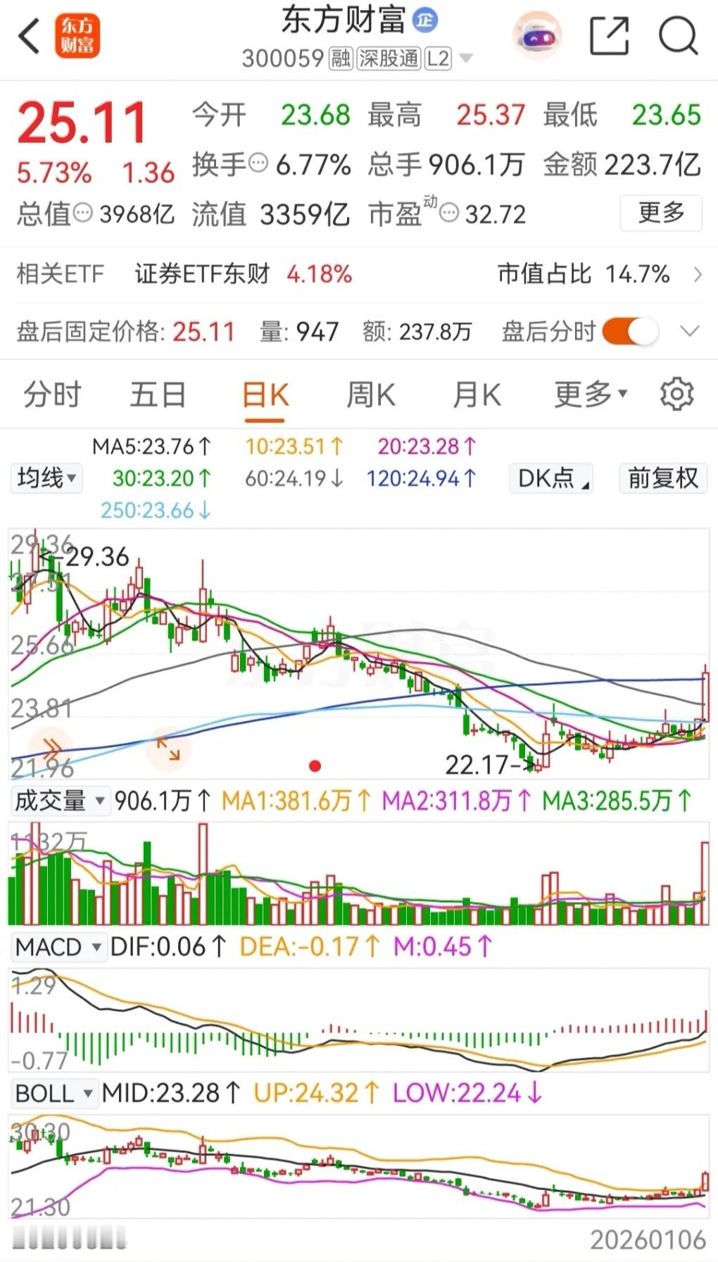 券茅东方财富和券商一哥中信证券连续两天上涨，且连续两天被主力资金大幅净买入。东方