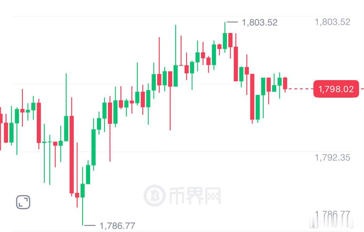 二饼走势辰野研判：1800承压，坚定看箜当前1800关口阻力重重，顺势看箜是核心