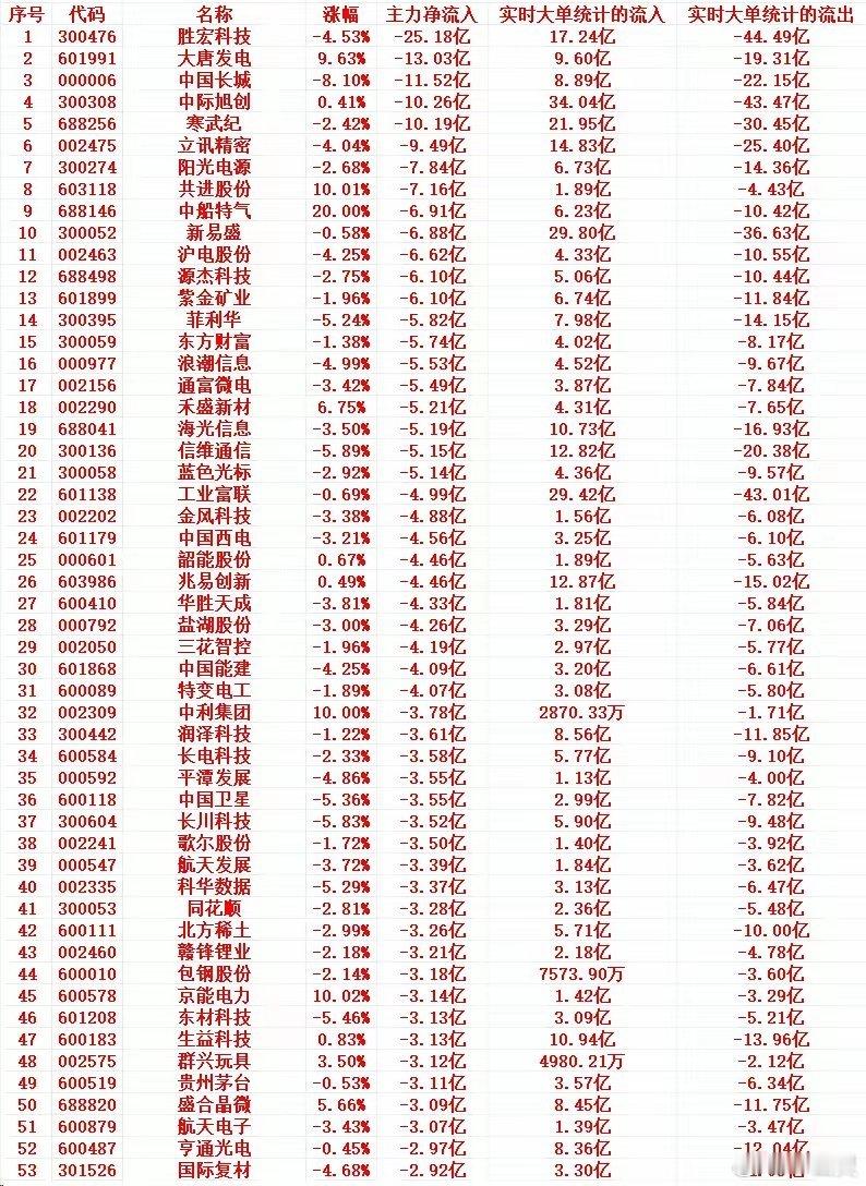 5月14号上午盘，主力趁高位，“大幅卖出”这些个股1 300476 胜宏科技 -