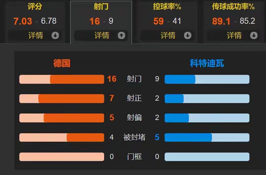 从逆境到全胜！德国2-1补时绝杀科特迪瓦，翁达夫替补双响定乾坤北京时间6月21日