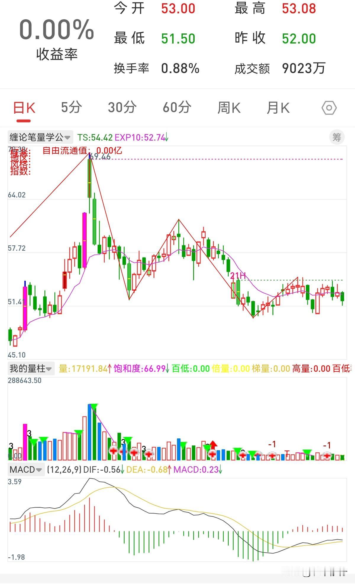 这个公司有机会吗？从指栋来说，什么时候买进呢？