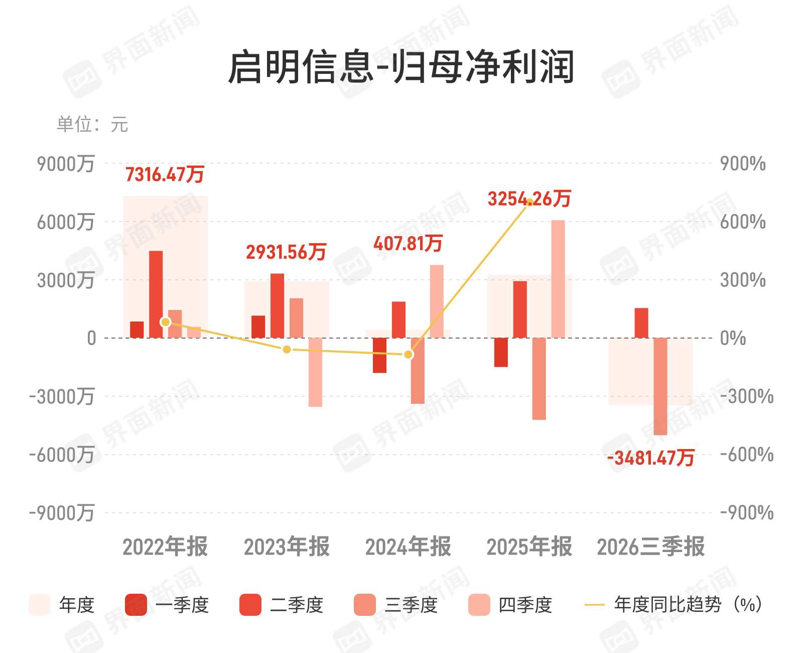 启明信息：第三季度归母净亏损5022.64万元