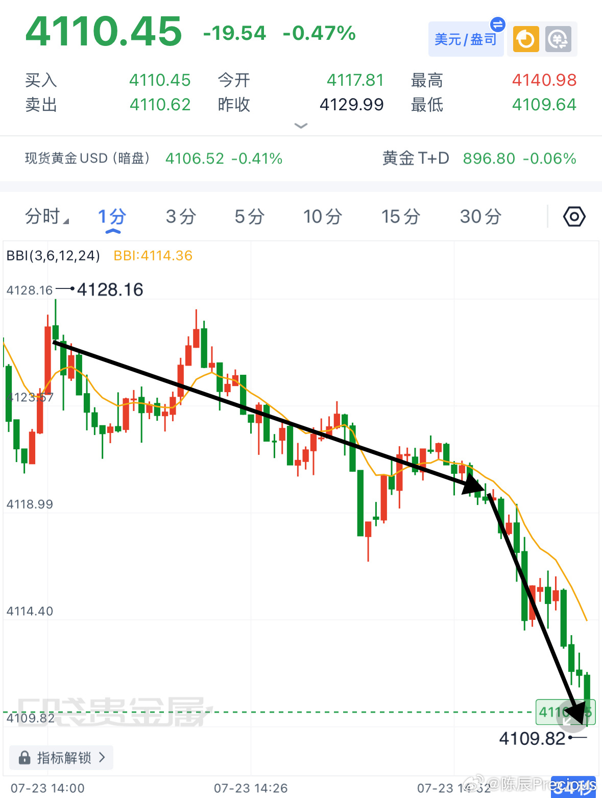 高空波段再次收割！🔥4126入场空，4110出局落袋，斩获16个點。无需频繁出