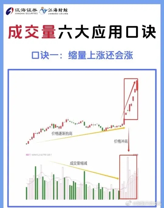 🔥成交量六大应用口诀❗️成交量六大应用口诀a股 ​​​
