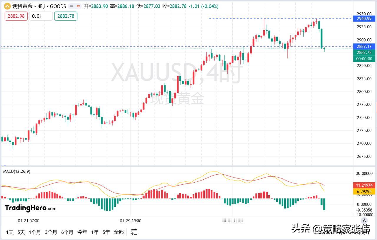 黄金隔夜出现再一次的大跌，黄金见顶了吗？可能是目前最关心的问题，首先黄金再一次去