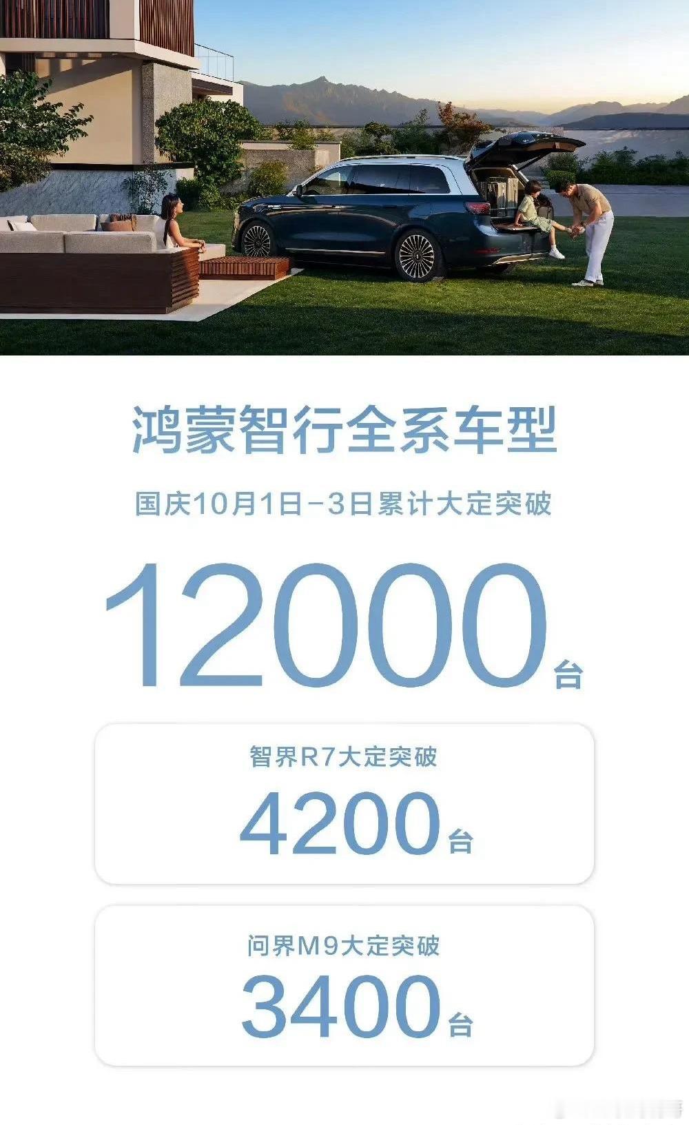 鸿蒙智行3天大定1万2，平均一天4000，这国庆假期结束直接欠3万车。智界R7成