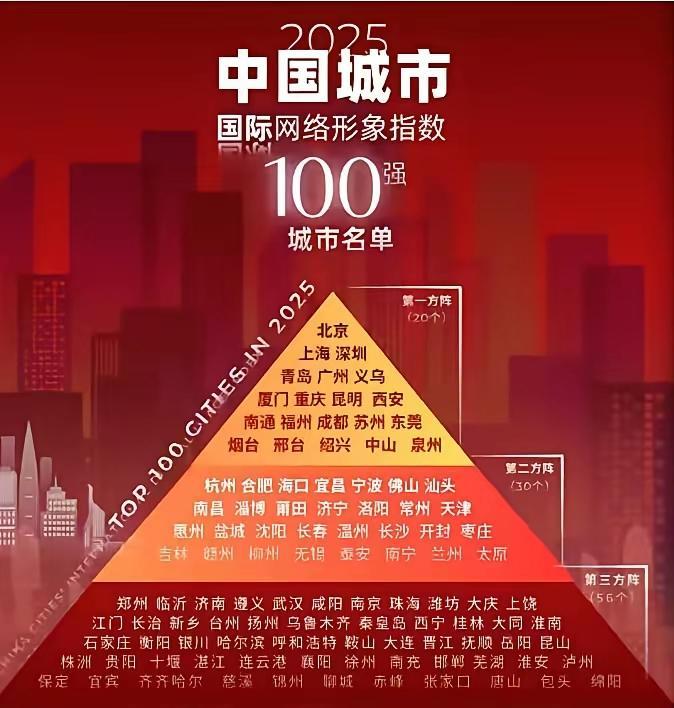 中国城市国际网络形象指数排名前一百
义乌真的是神一样的存在，在这一方面，超过了绝