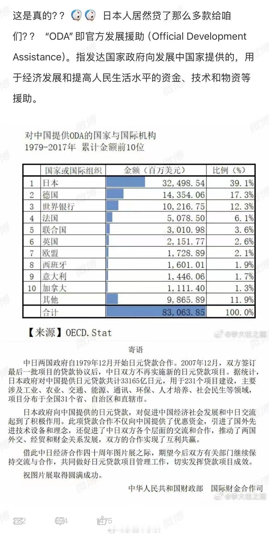 1979-2017年，助中国改革开放，经济腾飞，贷款给中国累计金额前10位的国家