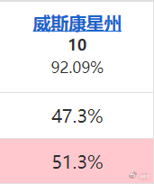 #特朗普赢得2024美国大选# 威斯康辛马上过临界点了 ​​​