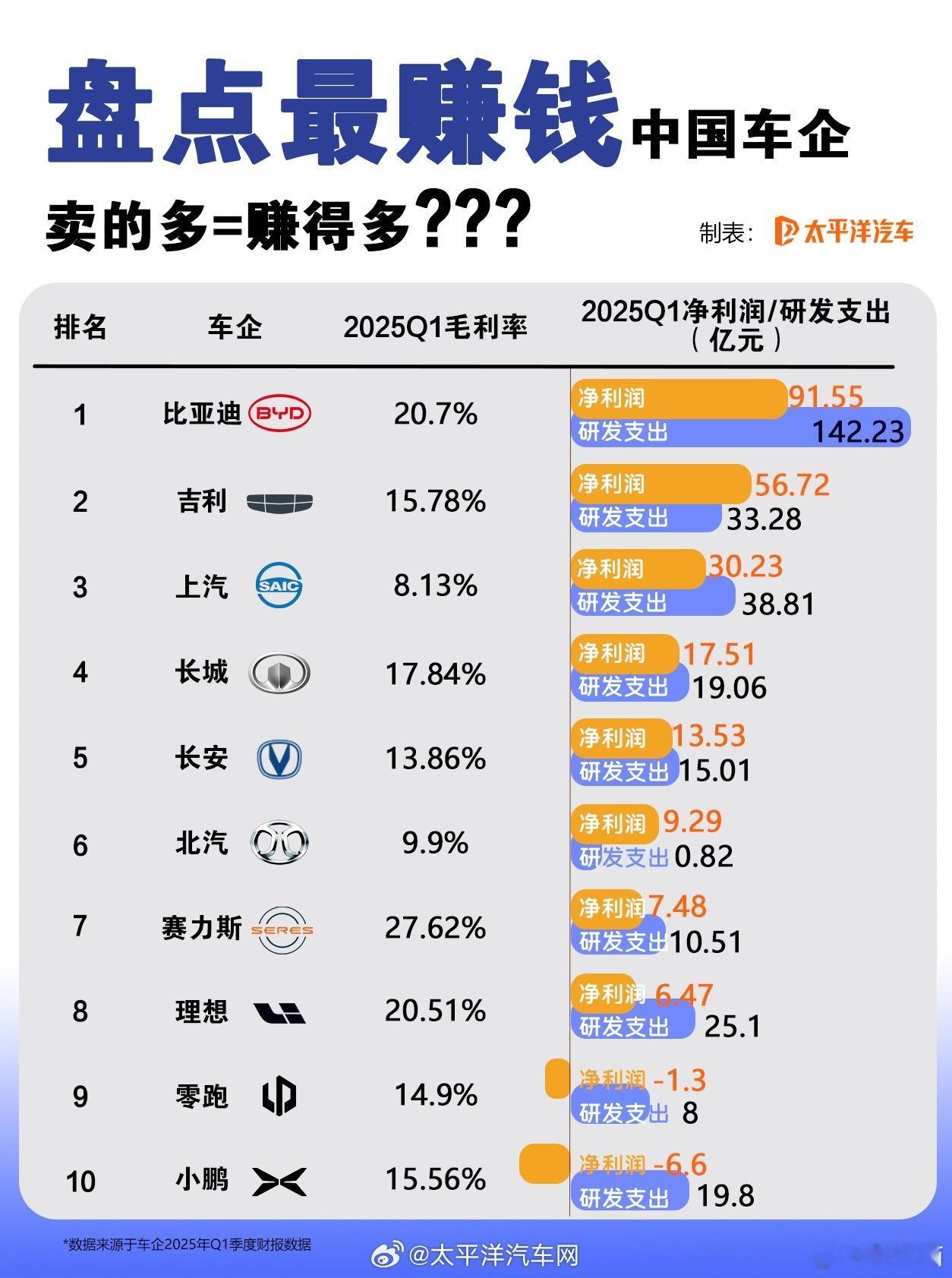 比亚迪成为Q1最赚钱的中国车企：其次是吉利 ​​​