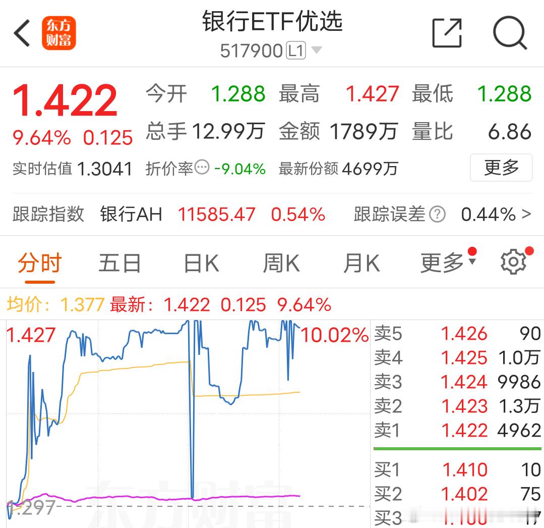 银行优选ETF盘中触及涨停，溢价率超9%这次不提示风险吗？ 