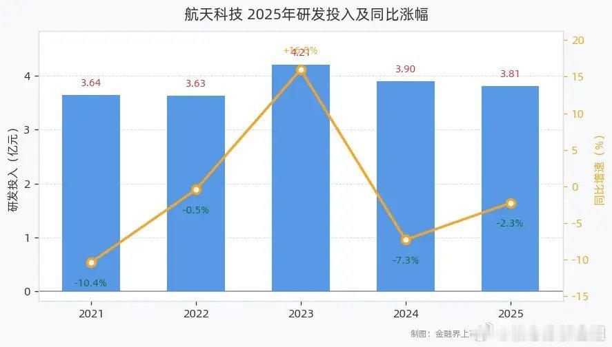 航天科技2025年研发投入3.81亿元同比下滑2.28%，研发人员减少13.44