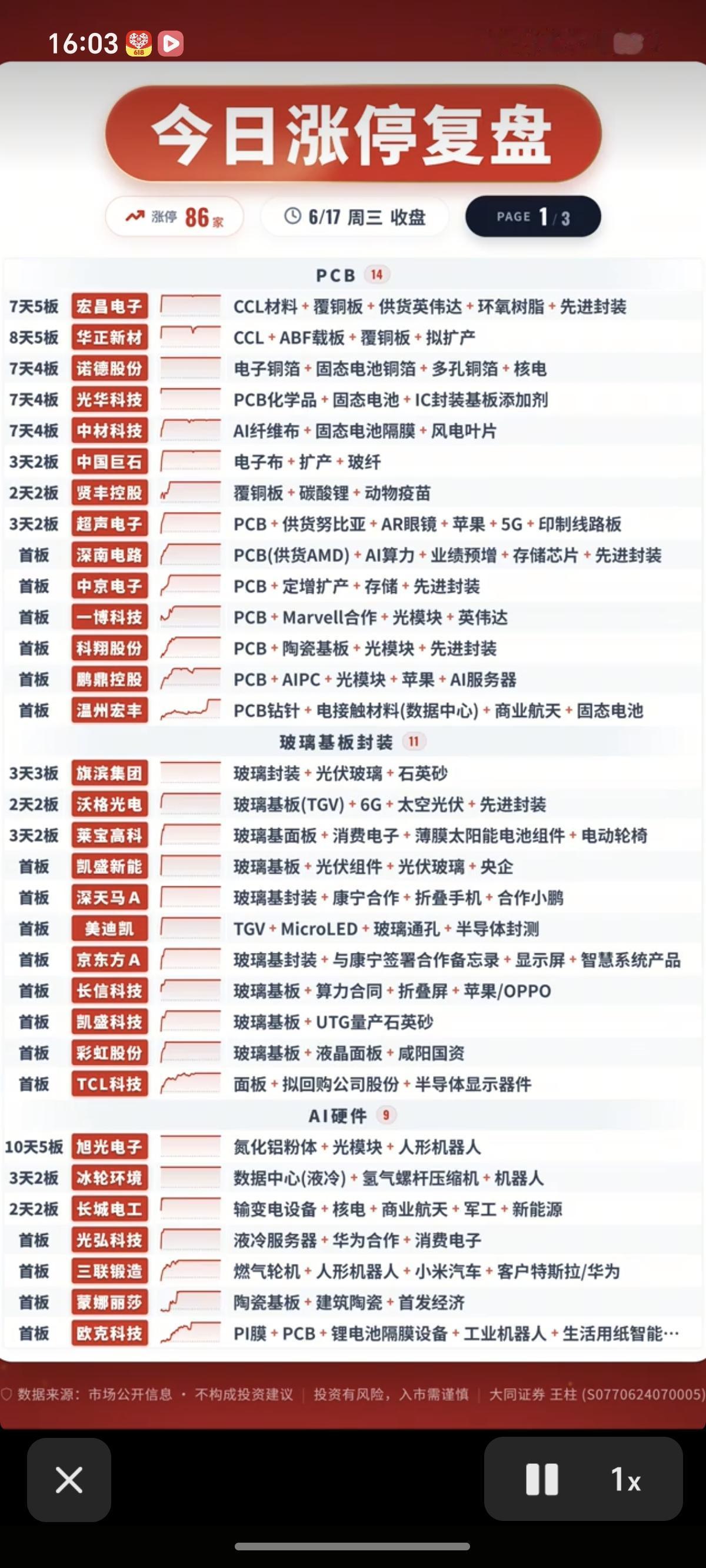 6.17周三  涨停板股票：题材+高度+明细！

市场热点方向：玻璃基板、3D玻