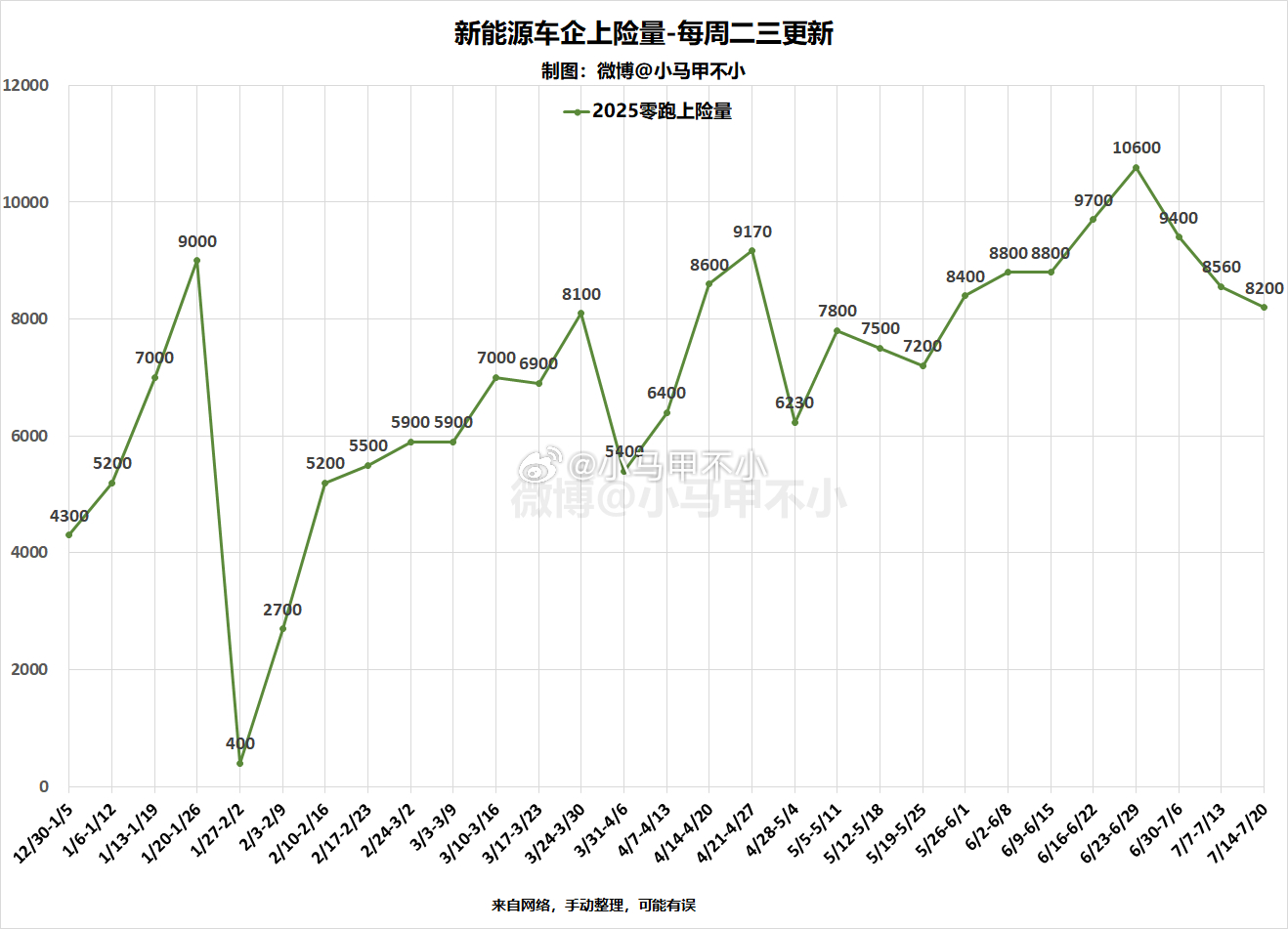 零跑上周8200，环比3连降，同比大涨 ​​​
