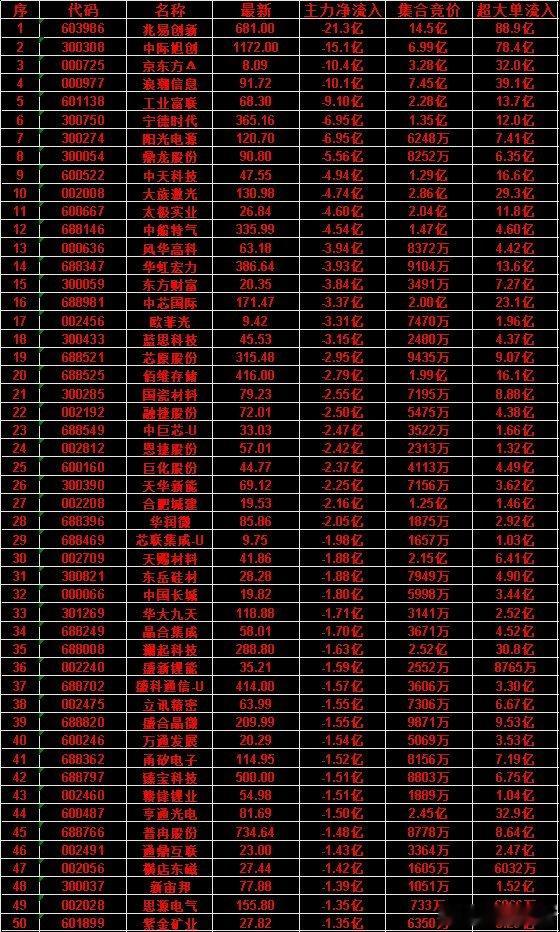 7月10日开盘45分钟，主力“卖出的 ”50名单！普冉股份：最新价 734.64