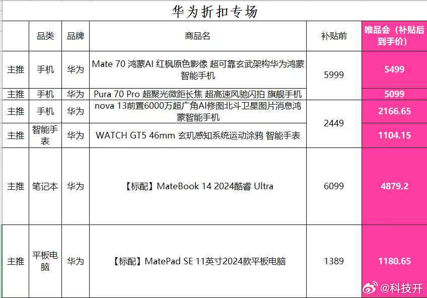 当价格敏感型王者华为碰上折扣小能手唯品会，Mate70也能降价！ ​​​