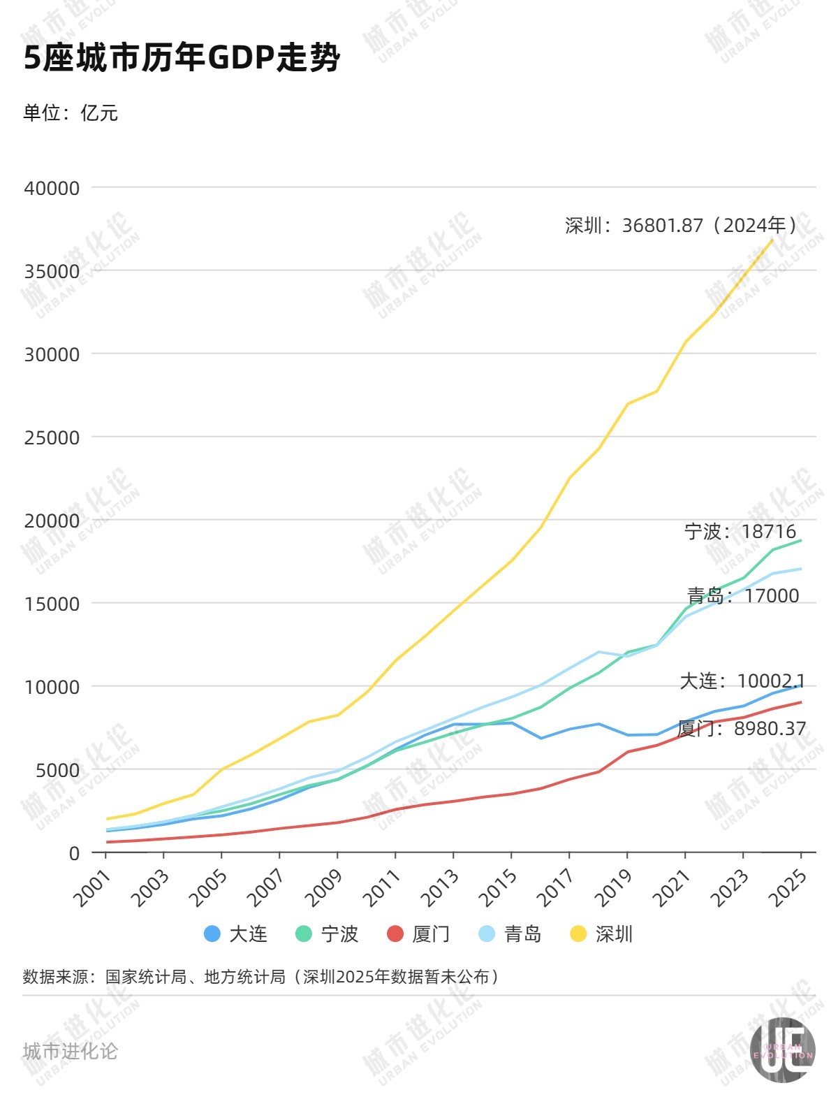 万亿目标落空，“吊车尾”的计划单列市等不起了