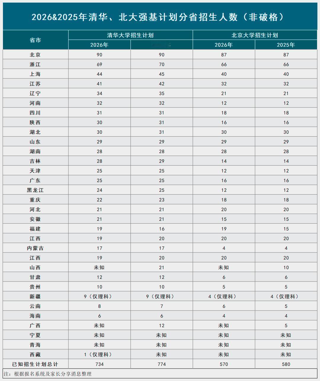果然清北强基计划才是进清北的最佳途径之一
面对瞬息万变的高考裸考发挥，
清北强基