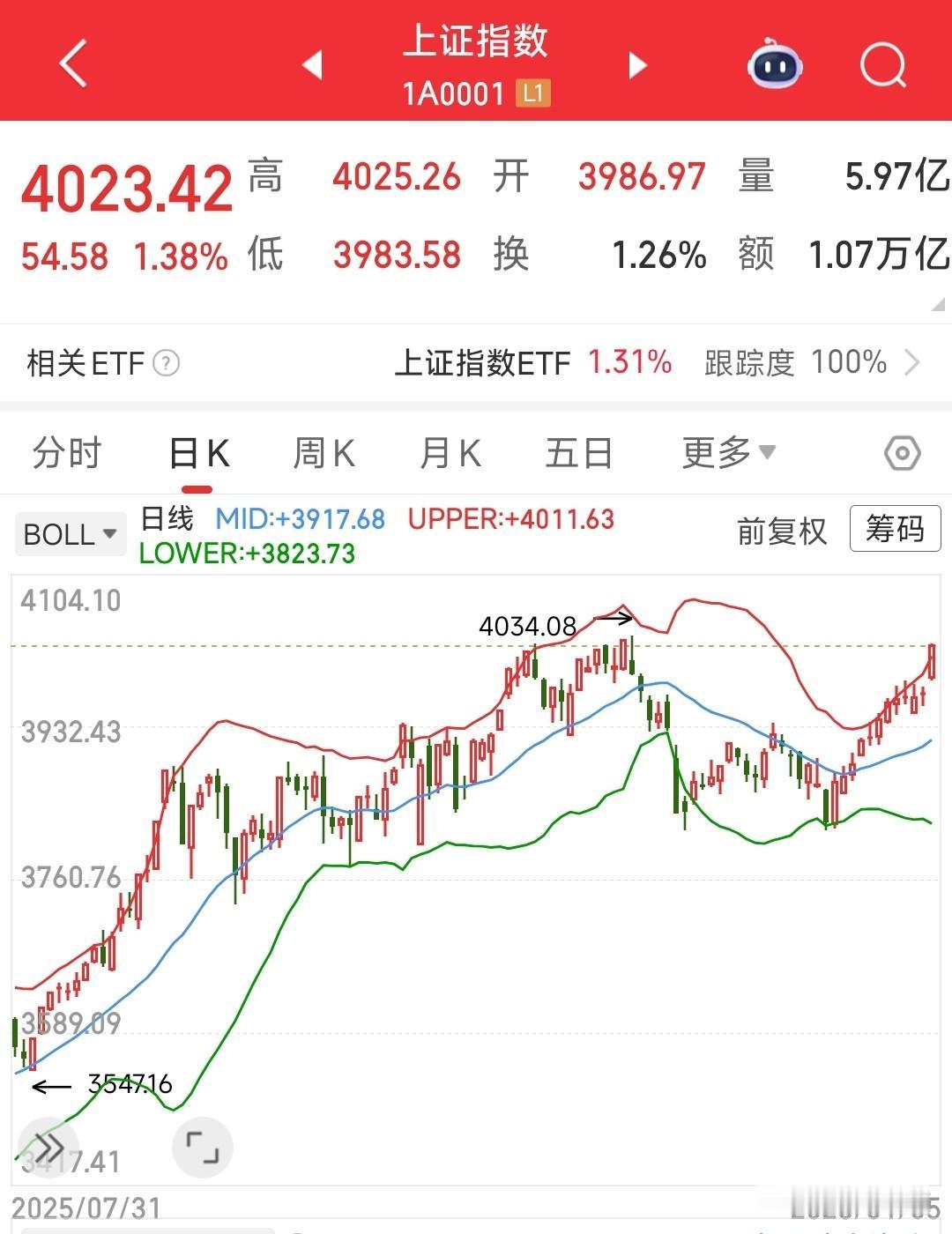 今天A股要进行4000点争夺战了，科技股迎来利空消息
昨晚，美股第一个交易日也出